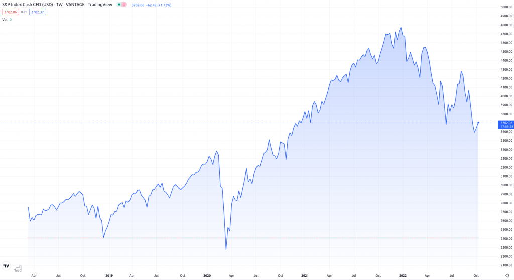 Weekly chart of S&P 500