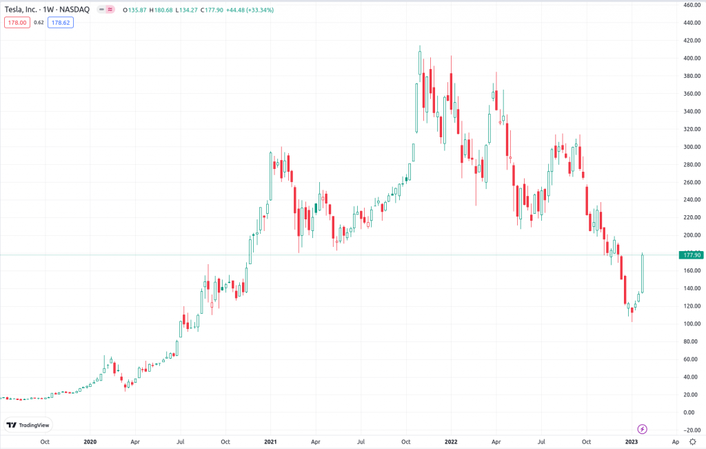 Tesla Stock Chart