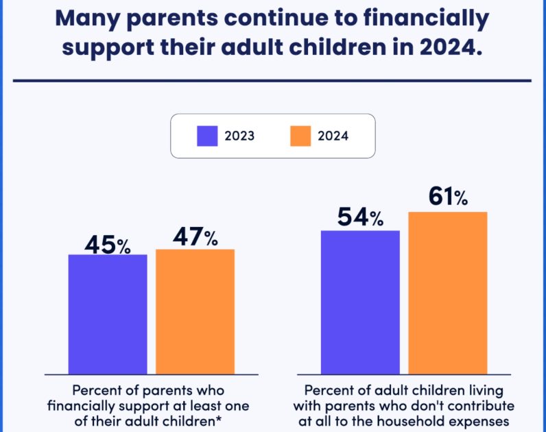 A weird fact: 47% of US parents still financially supporting their adult children in 2024