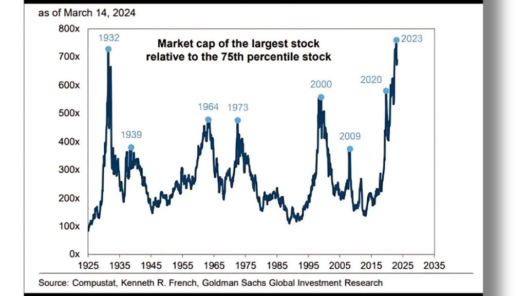 Stock market concentration now vs during the great depression
