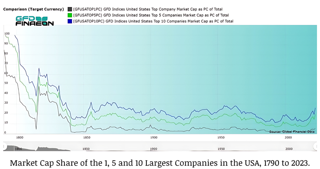 market concentration history