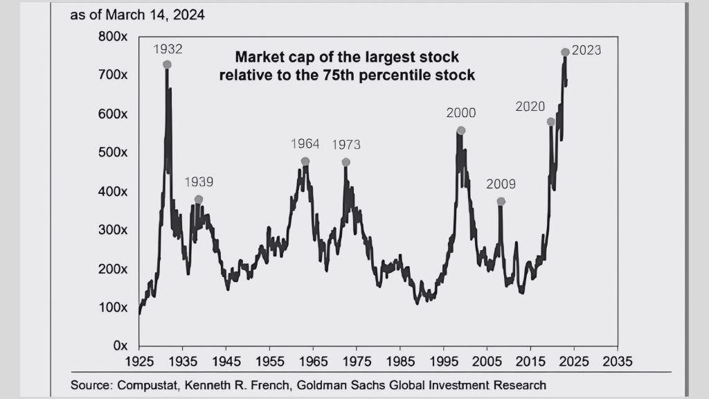 Stock market concentration now in the level of great depression
