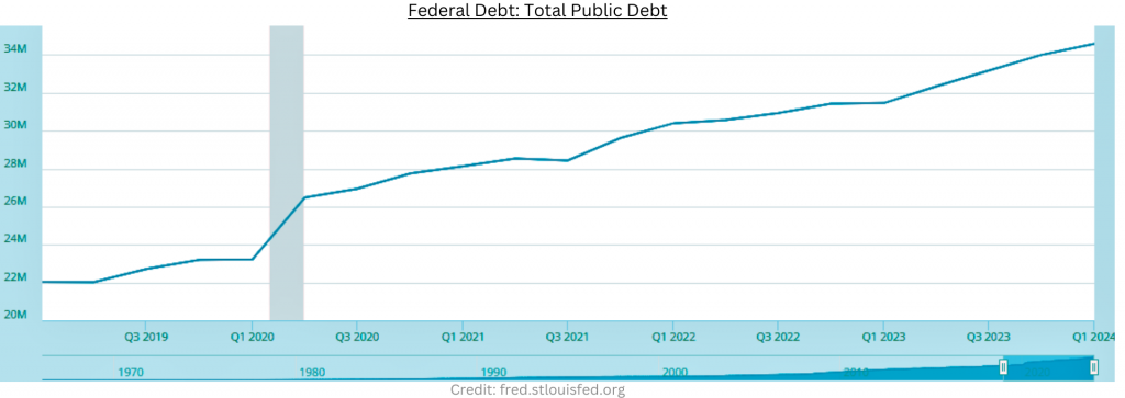 Increasing debt burden for US households