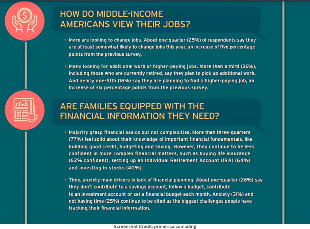 Why middle-income Americans feel good about their finances despite mounting economic concerns