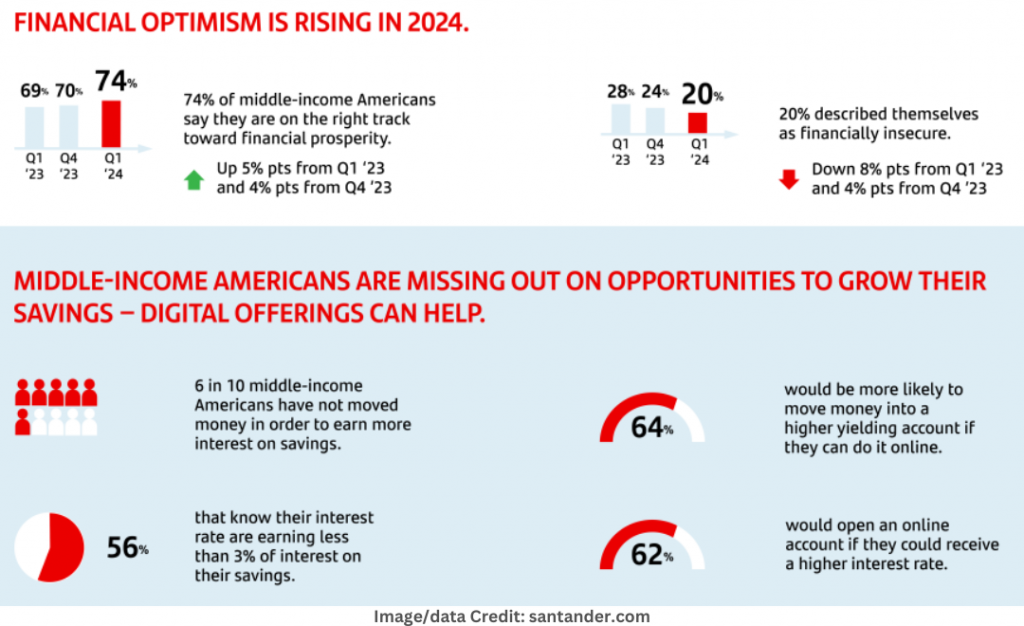 Why middle-income Americans feel good about their finances despite mounting economic concerns