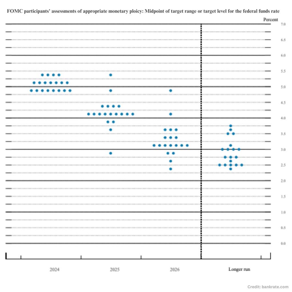 The Dot Plot and Economic Projections and Stock Market Reaction